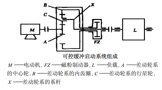 磁粉制動器可控啟動系統(tǒng)應用